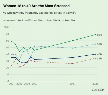 Gallup poll about increased stress level especially for women 18 to 49...posted by CranioSacral Therapy and lifecoach who also channels Arcturians